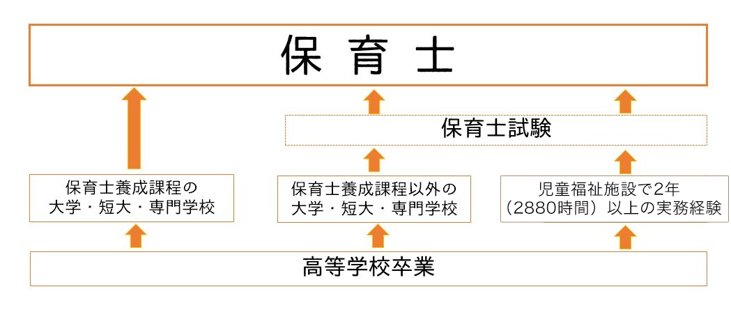 保育士概要