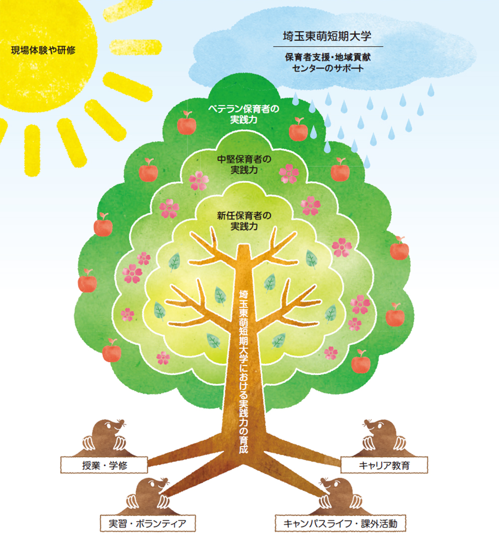 実践力育成のプロセス