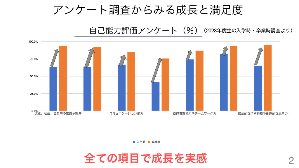 学生へのアンケート結果