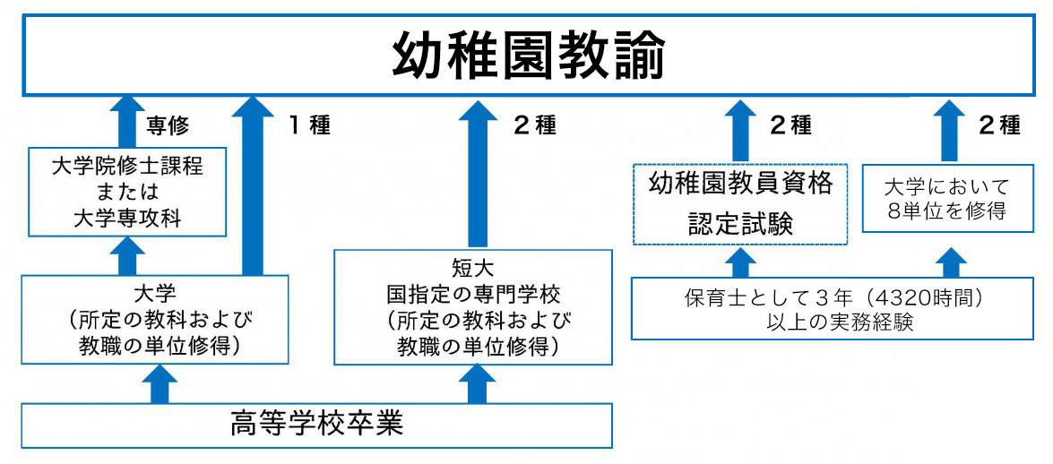 幼稚園教諭 取得方法